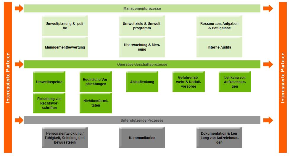 Beispielhafte Prozesslandkarte für Ihr Umweltmanagementsystem