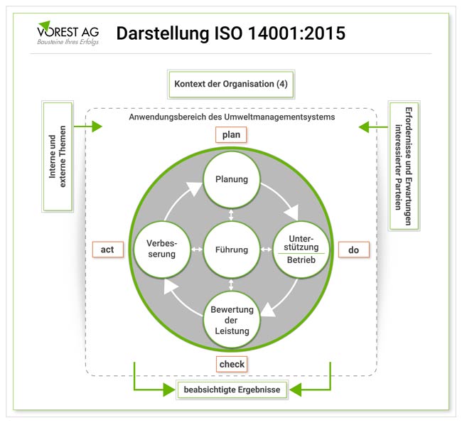 Einführung ISO 14001 Umweltmanagementsystem Anwendungsbereich