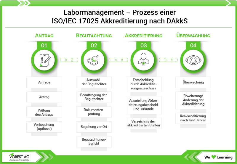 Labormanagement - Prozess einer ISO/IEC 17025 Akkreditierung nach DAkkS