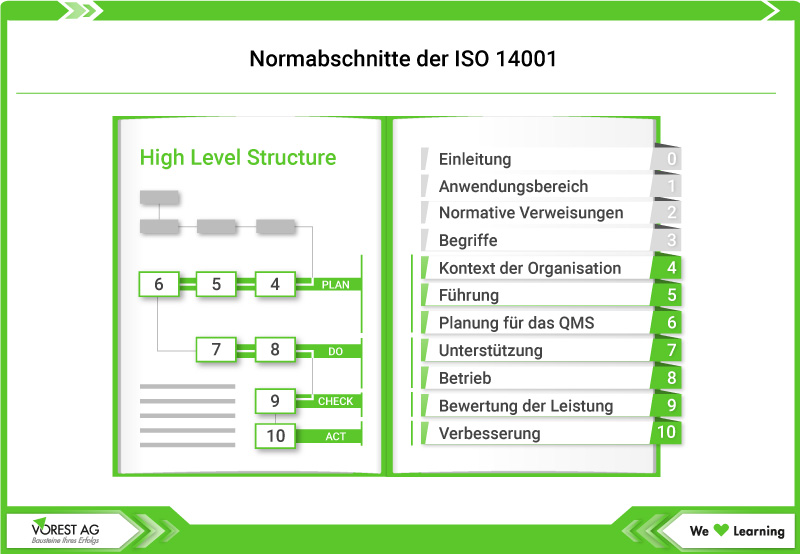 Normabschnitte zur Einführung der ISO 14001