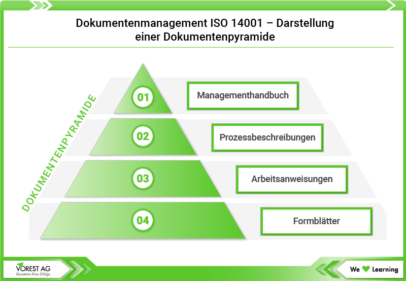 Dokumentenmanagement ISO 14001 - Dokumentenpyramide